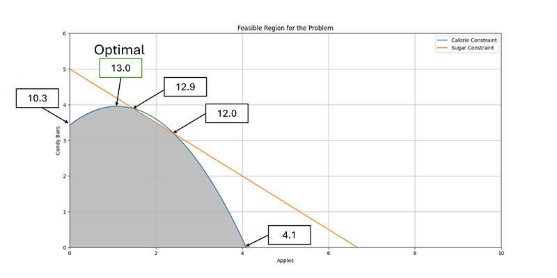 Linear Programming Optimization Made Easy For Non-Technical Readers